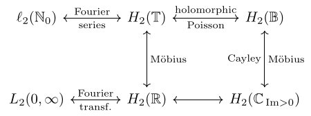 Hardy spaces